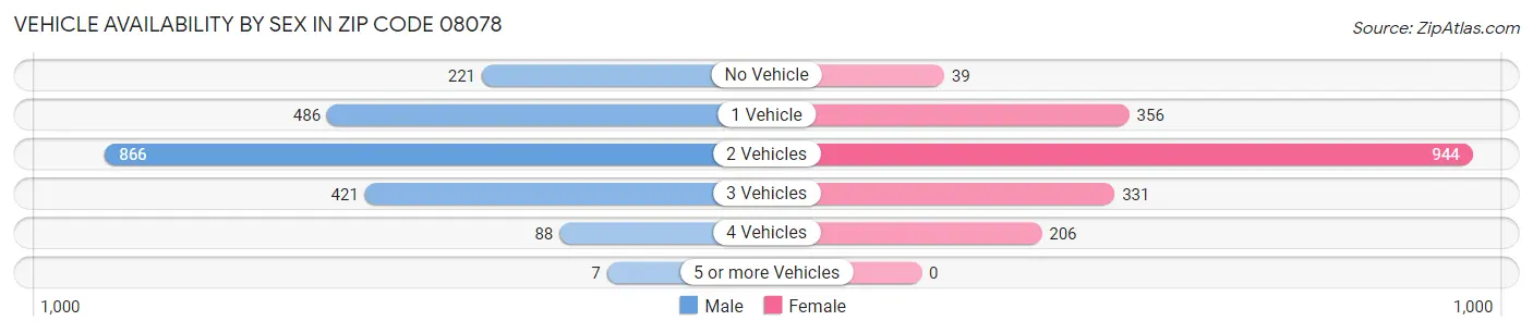 Vehicle Availability by Sex in Zip Code 08078