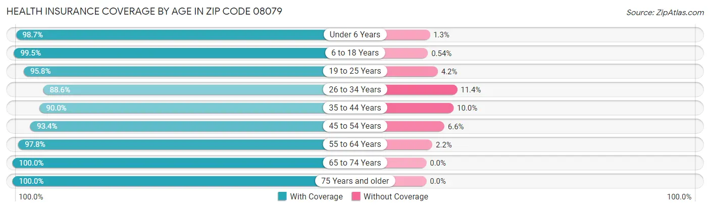 Health Insurance Coverage by Age in Zip Code 08079