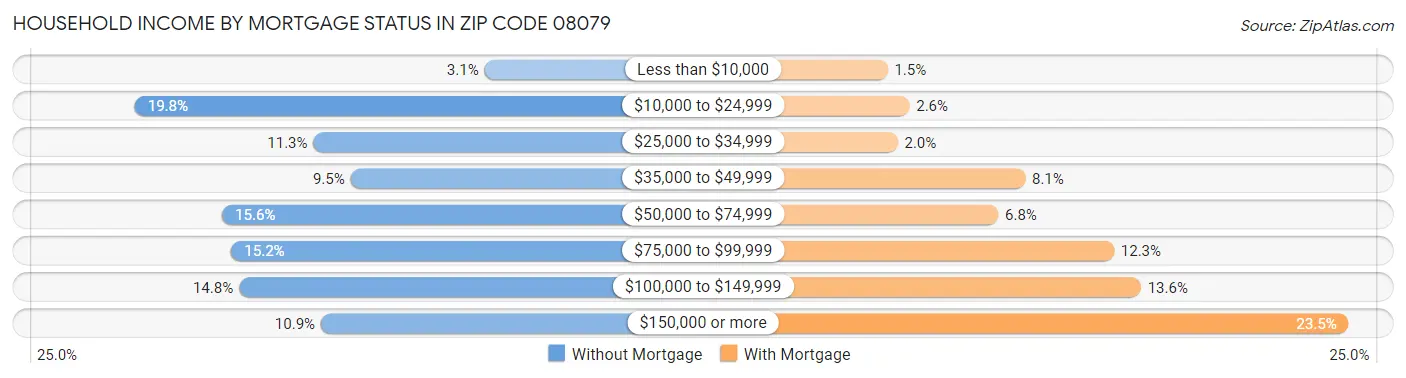 Household Income by Mortgage Status in Zip Code 08079