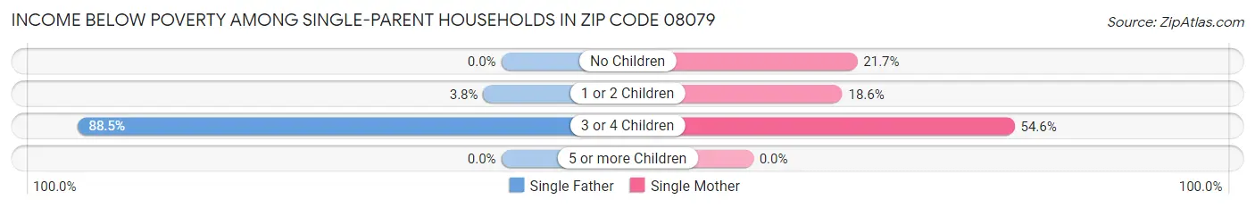 Income Below Poverty Among Single-Parent Households in Zip Code 08079