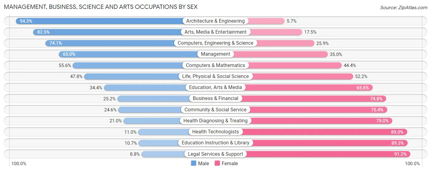 Management, Business, Science and Arts Occupations by Sex in Zip Code 08079