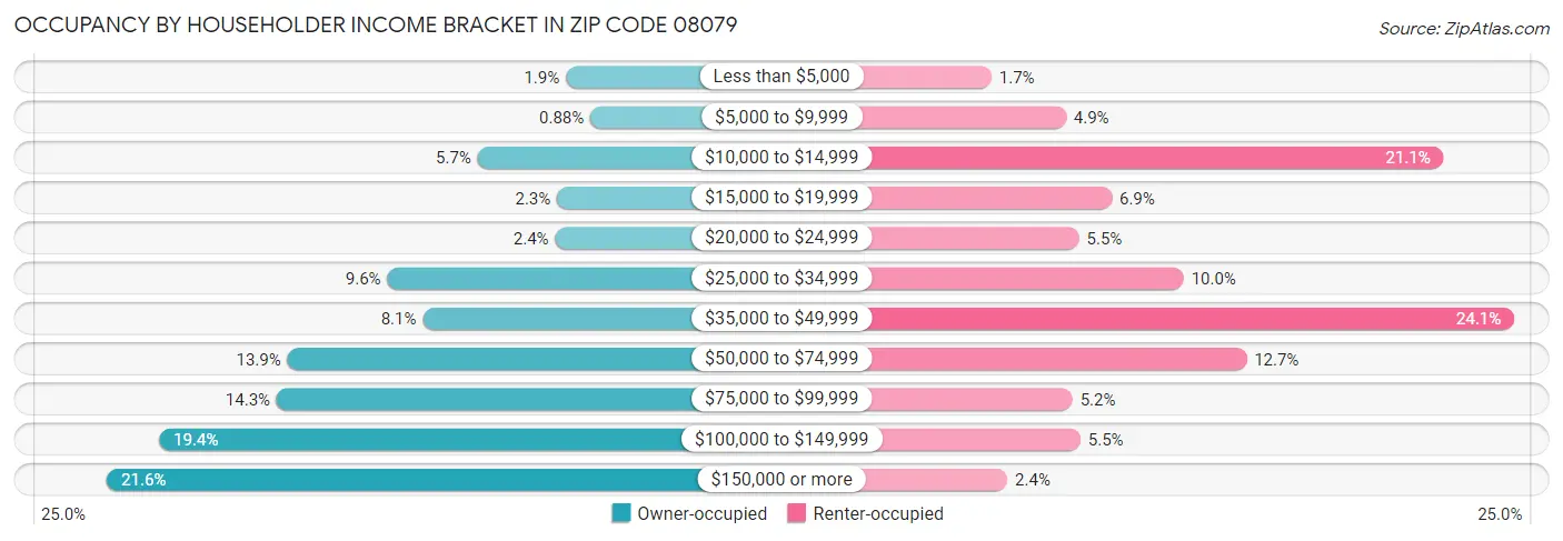 Occupancy by Householder Income Bracket in Zip Code 08079