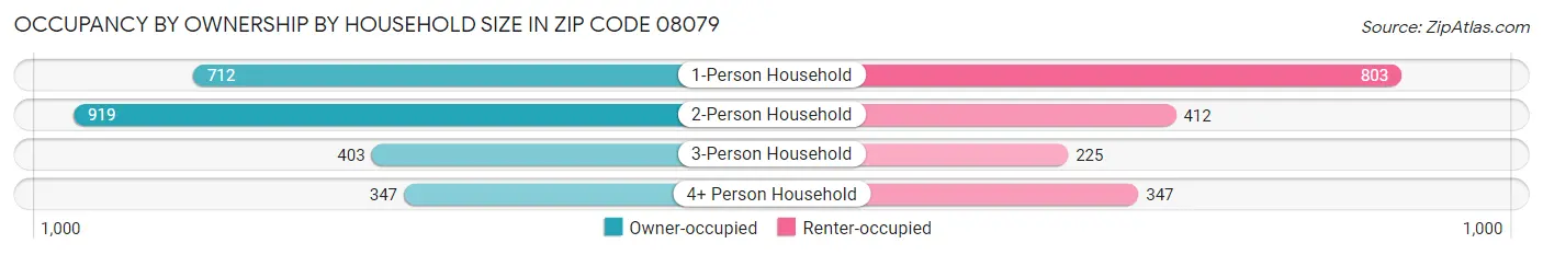 Occupancy by Ownership by Household Size in Zip Code 08079
