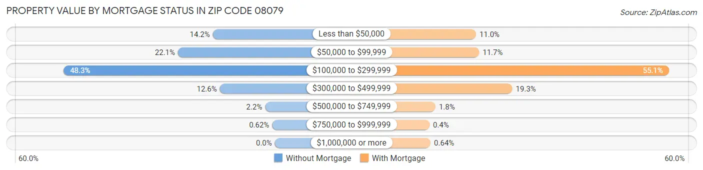 Property Value by Mortgage Status in Zip Code 08079