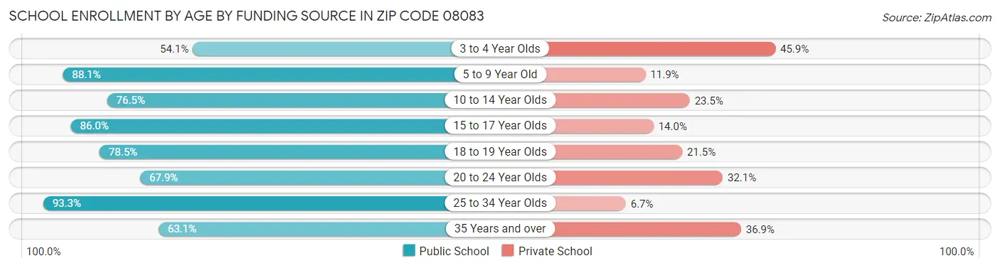 School Enrollment by Age by Funding Source in Zip Code 08083