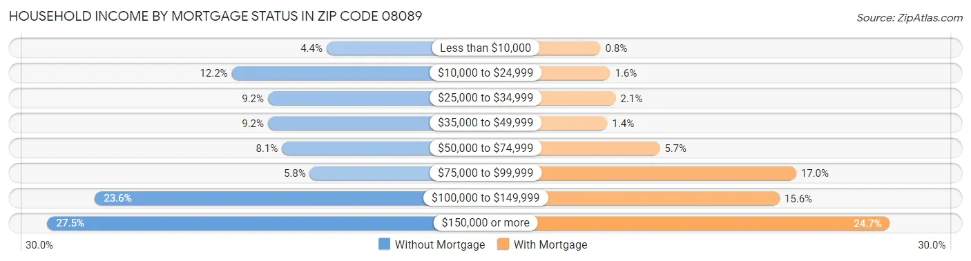 Household Income by Mortgage Status in Zip Code 08089