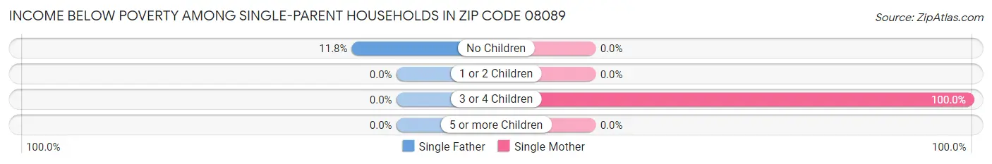 Income Below Poverty Among Single-Parent Households in Zip Code 08089