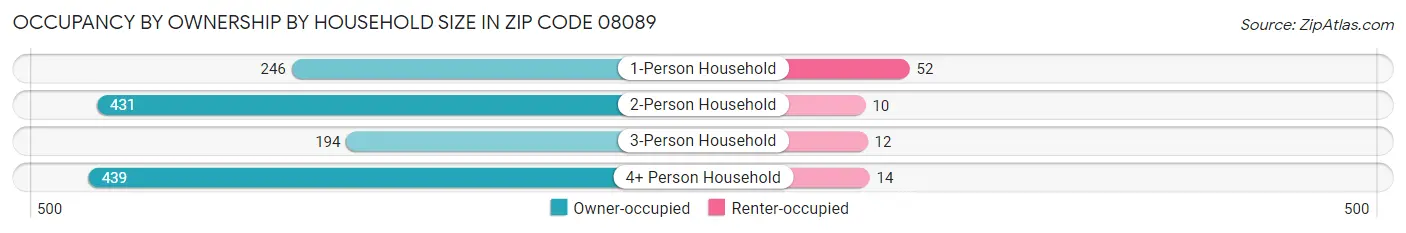Occupancy by Ownership by Household Size in Zip Code 08089
