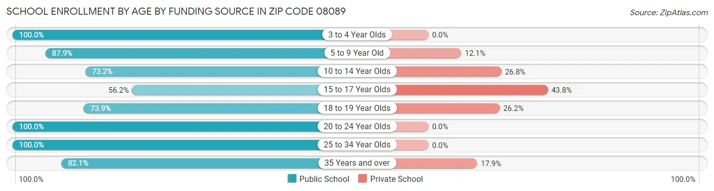 School Enrollment by Age by Funding Source in Zip Code 08089