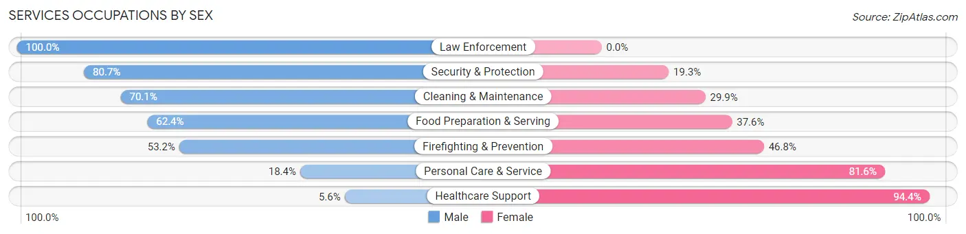 Services Occupations by Sex in Zip Code 08090