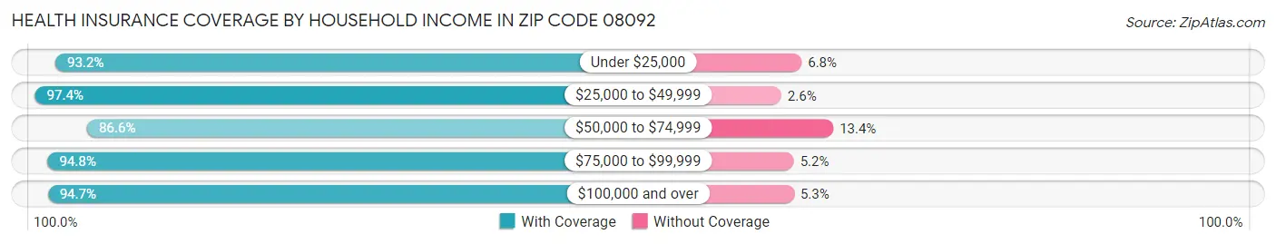 Health Insurance Coverage by Household Income in Zip Code 08092