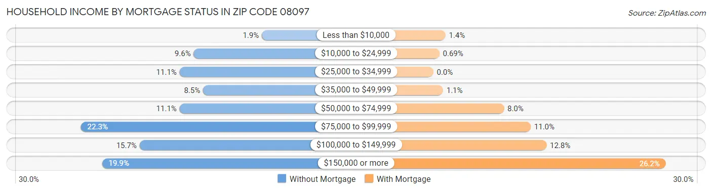 Household Income by Mortgage Status in Zip Code 08097