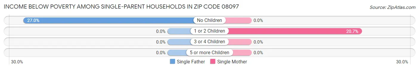 Income Below Poverty Among Single-Parent Households in Zip Code 08097