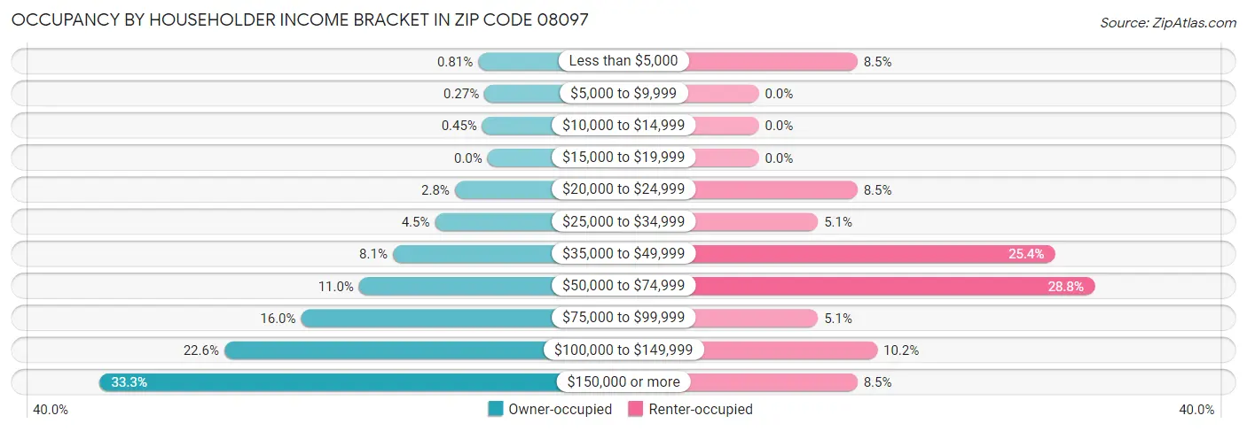 Occupancy by Householder Income Bracket in Zip Code 08097