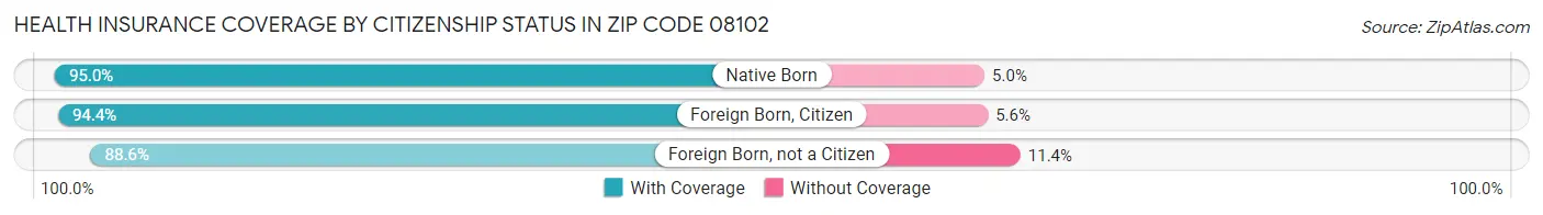Health Insurance Coverage by Citizenship Status in Zip Code 08102