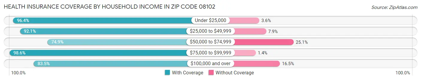 Health Insurance Coverage by Household Income in Zip Code 08102