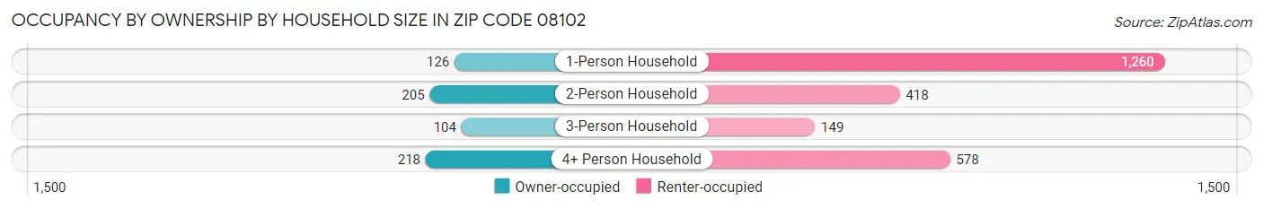 Occupancy by Ownership by Household Size in Zip Code 08102