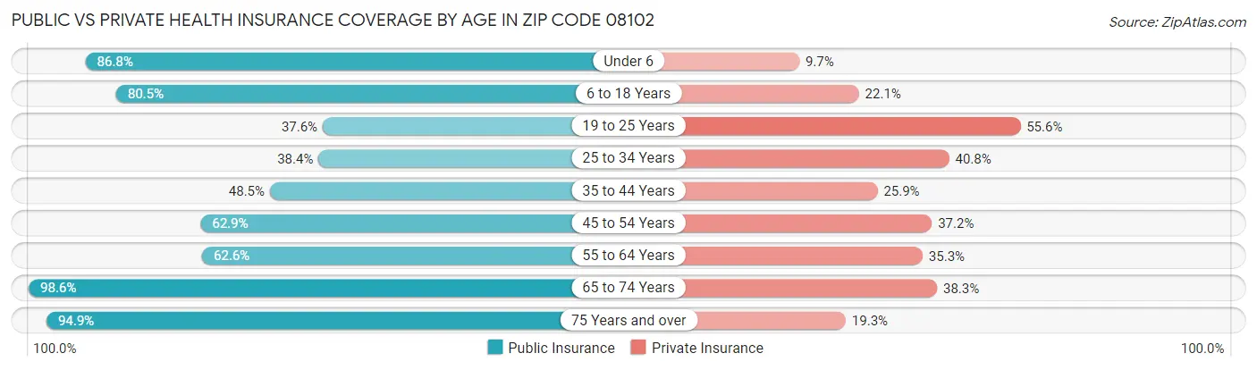 Public vs Private Health Insurance Coverage by Age in Zip Code 08102