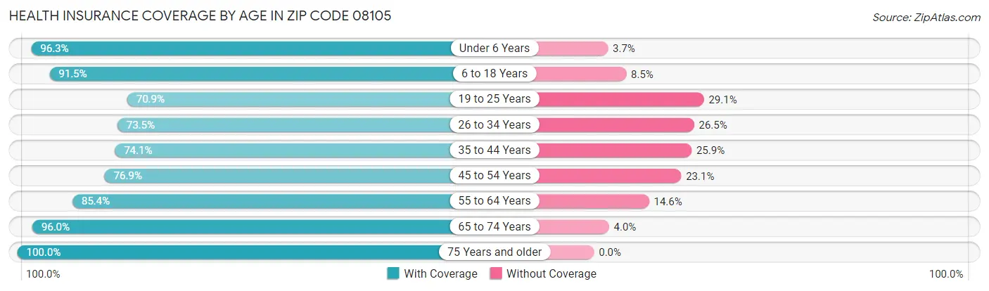 Health Insurance Coverage by Age in Zip Code 08105