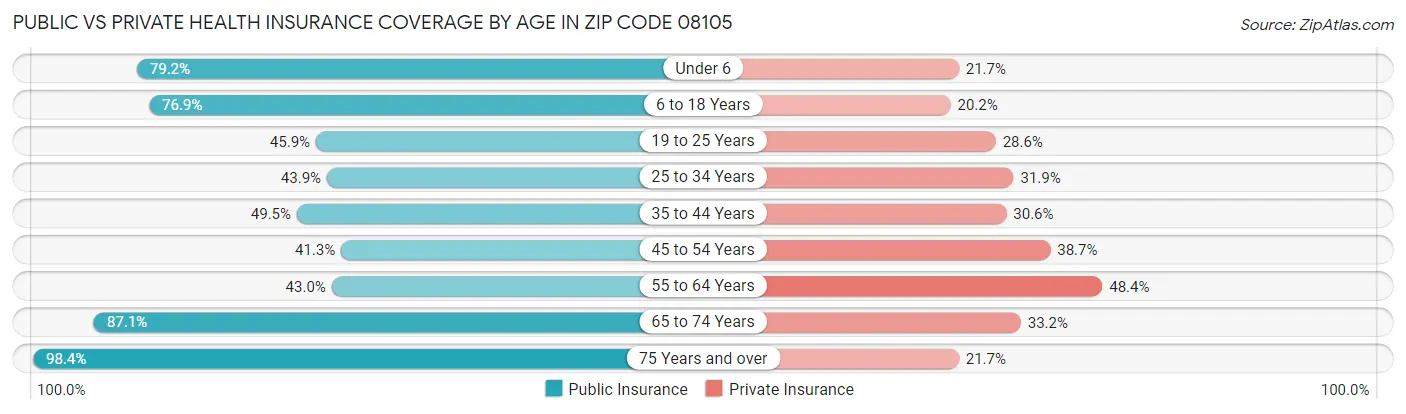 Public vs Private Health Insurance Coverage by Age in Zip Code 08105
