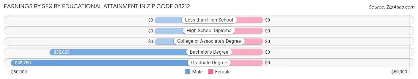 Earnings by Sex by Educational Attainment in Zip Code 08212