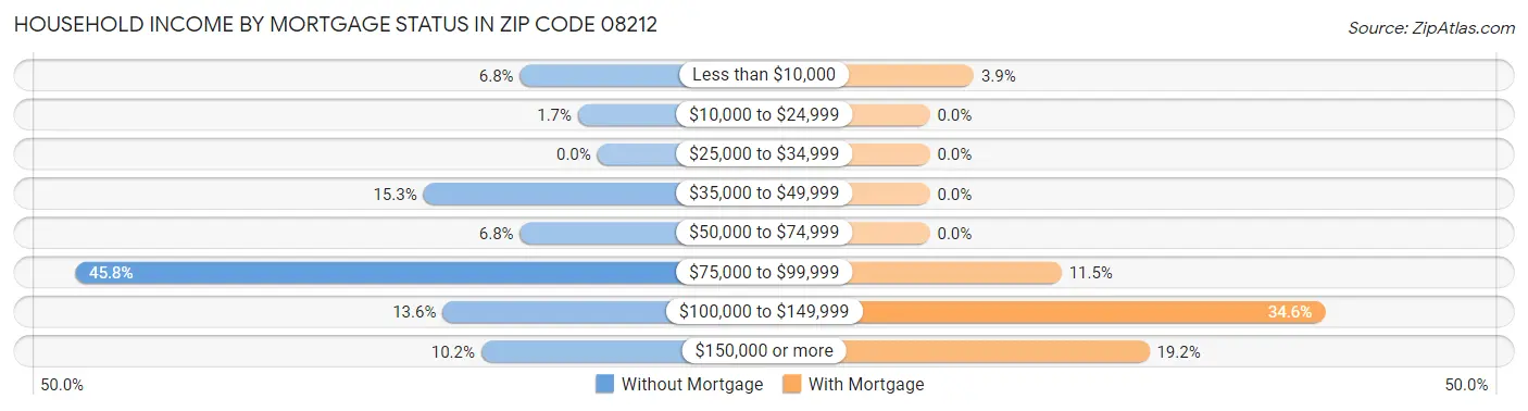 Household Income by Mortgage Status in Zip Code 08212