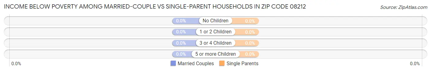 Income Below Poverty Among Married-Couple vs Single-Parent Households in Zip Code 08212