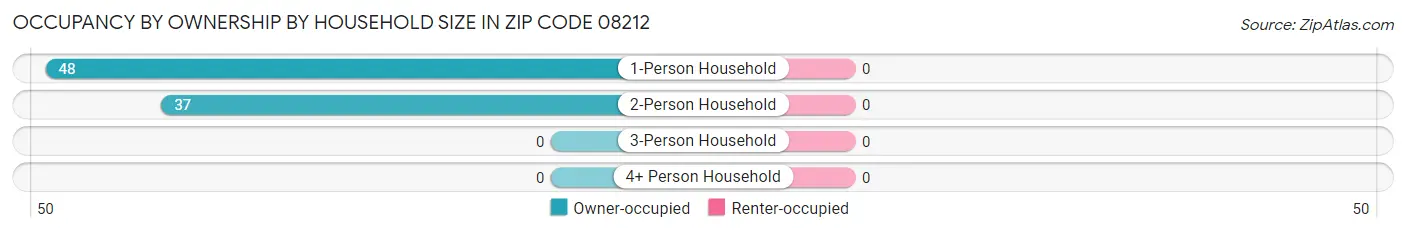 Occupancy by Ownership by Household Size in Zip Code 08212