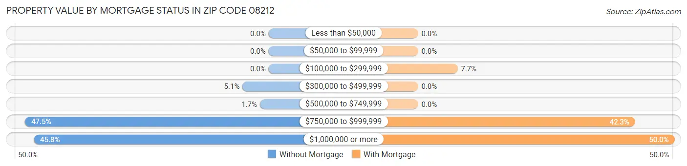 Property Value by Mortgage Status in Zip Code 08212