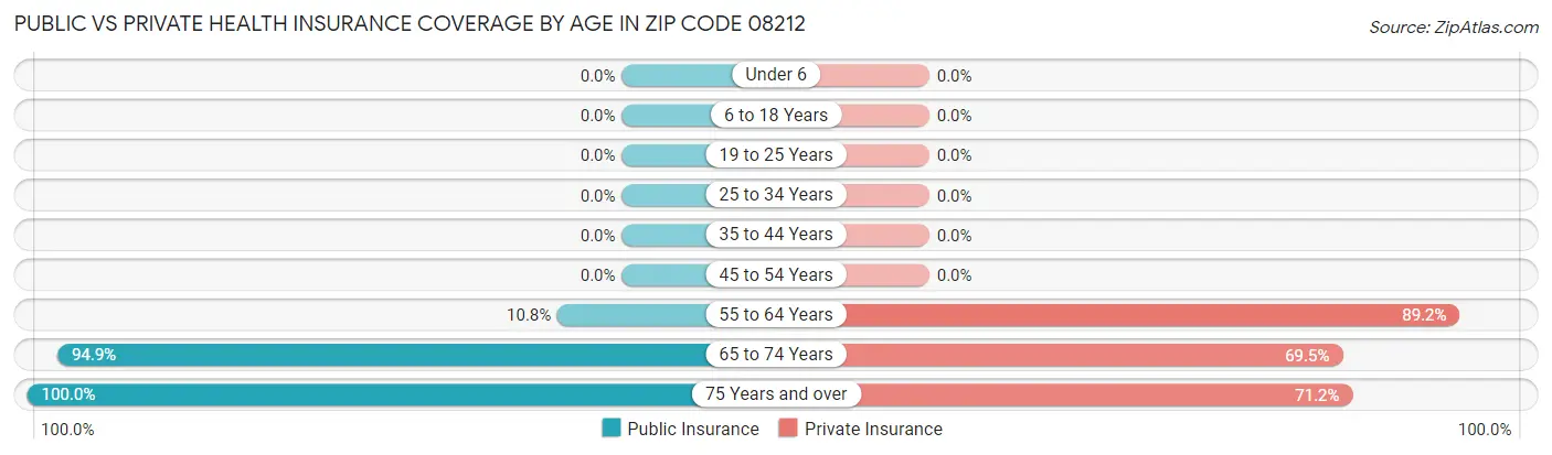 Public vs Private Health Insurance Coverage by Age in Zip Code 08212