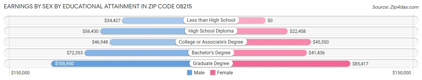 Earnings by Sex by Educational Attainment in Zip Code 08215