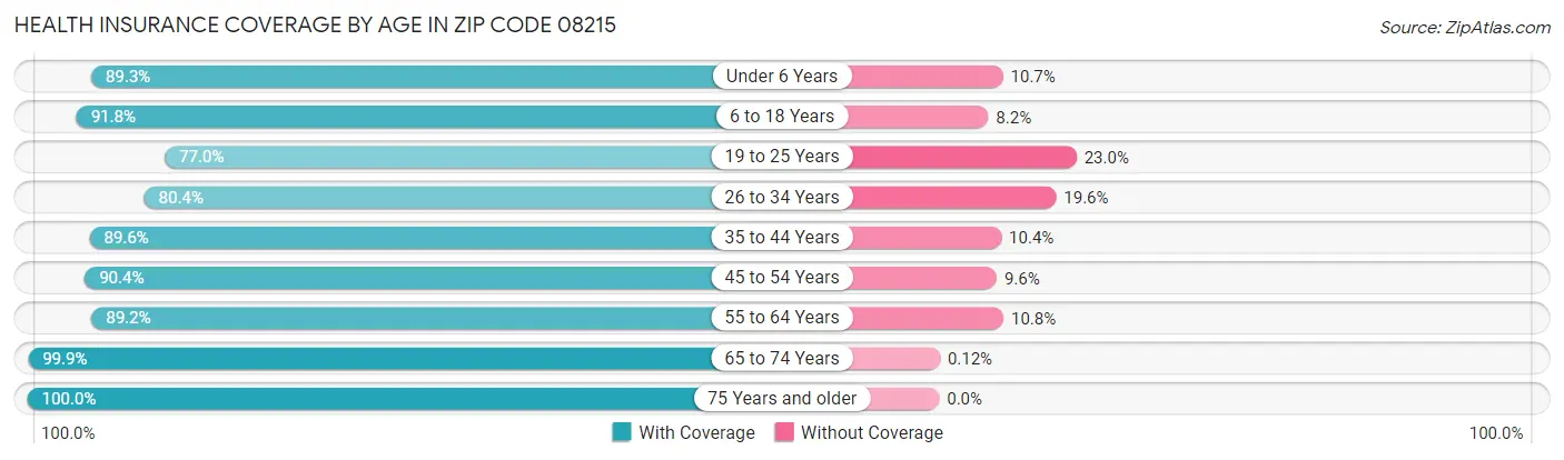 Health Insurance Coverage by Age in Zip Code 08215
