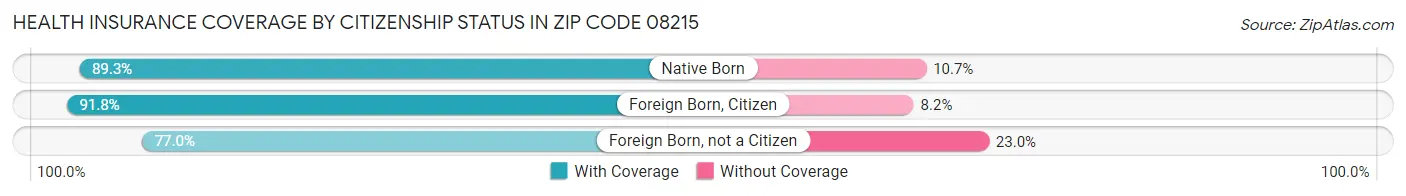 Health Insurance Coverage by Citizenship Status in Zip Code 08215