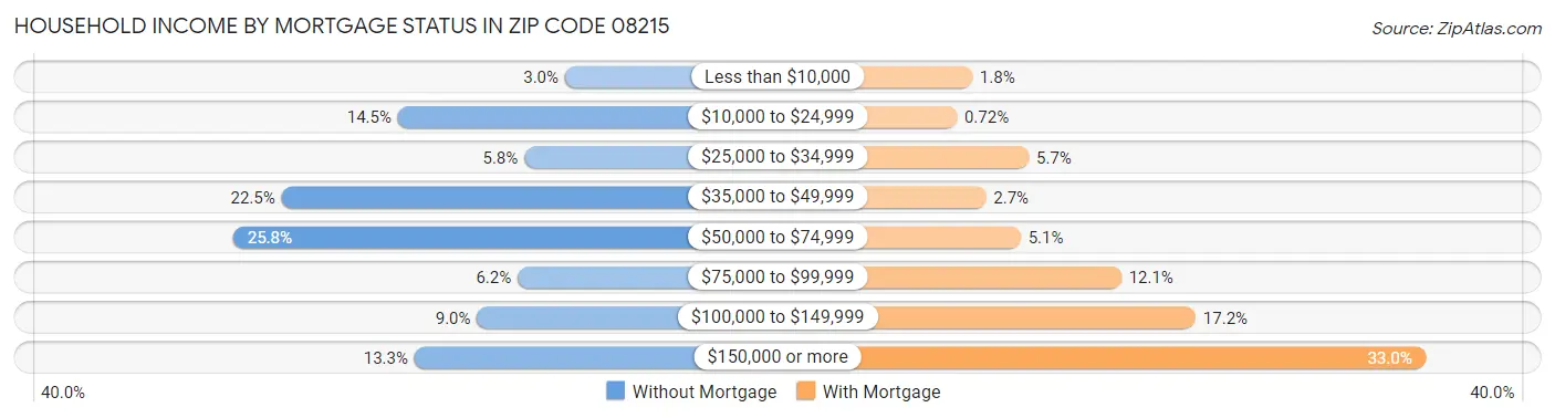 Household Income by Mortgage Status in Zip Code 08215
