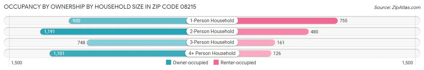 Occupancy by Ownership by Household Size in Zip Code 08215