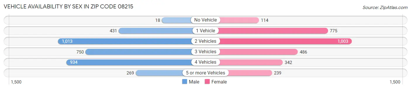 Vehicle Availability by Sex in Zip Code 08215