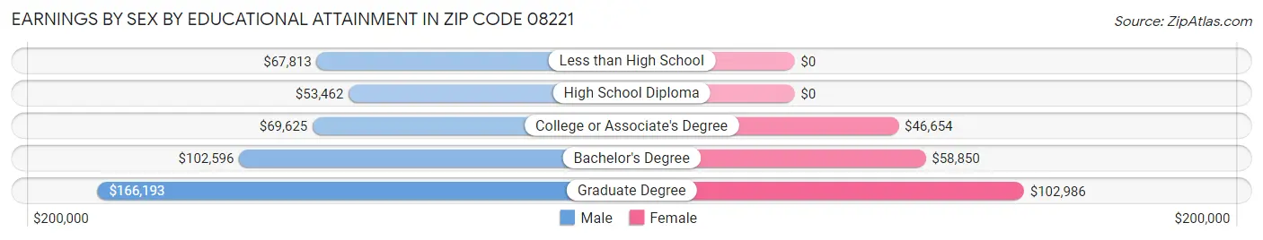 Earnings by Sex by Educational Attainment in Zip Code 08221