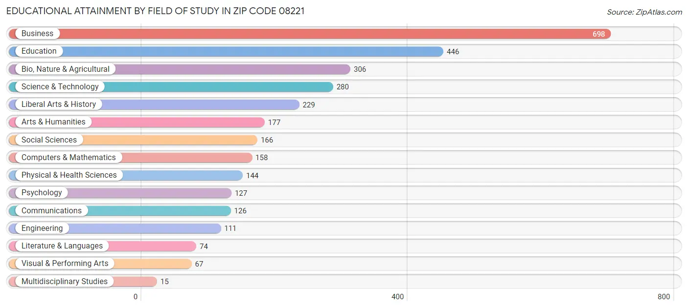 Educational Attainment by Field of Study in Zip Code 08221