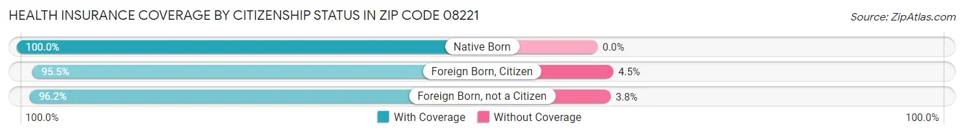 Health Insurance Coverage by Citizenship Status in Zip Code 08221
