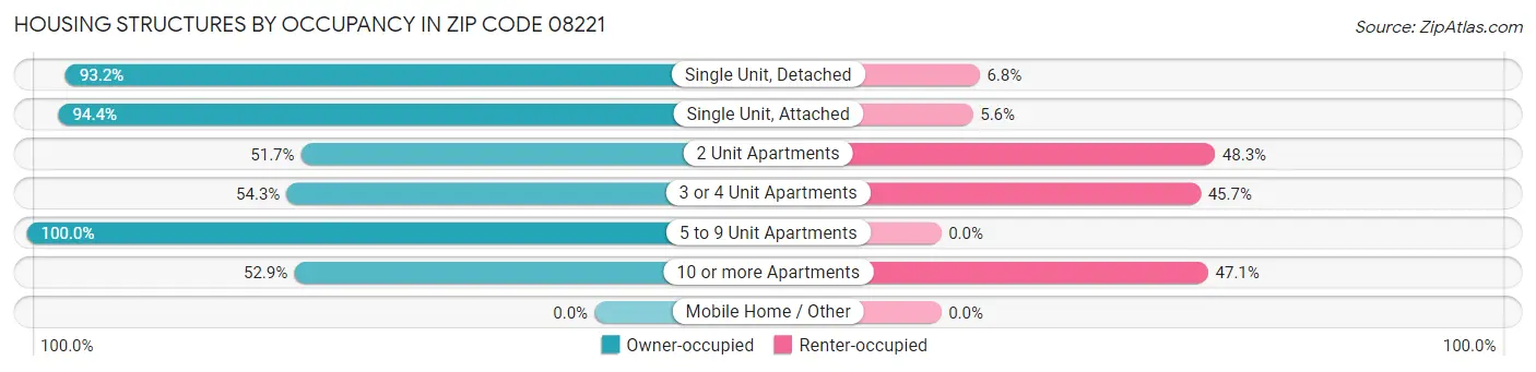 Housing Structures by Occupancy in Zip Code 08221