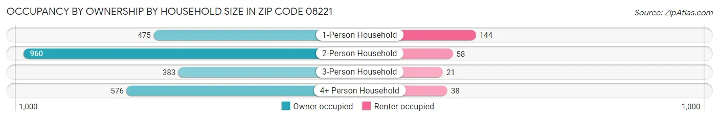 Occupancy by Ownership by Household Size in Zip Code 08221