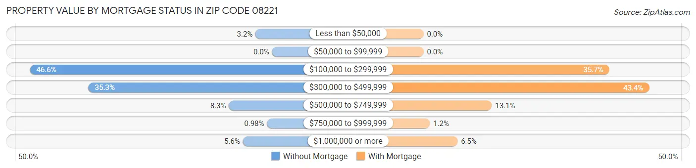Property Value by Mortgage Status in Zip Code 08221