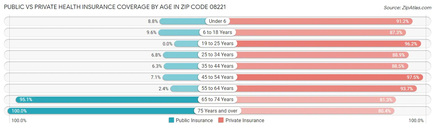 Public vs Private Health Insurance Coverage by Age in Zip Code 08221