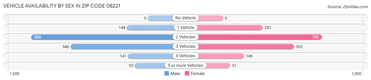 Vehicle Availability by Sex in Zip Code 08221