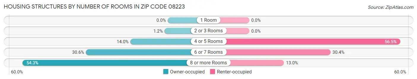 Housing Structures by Number of Rooms in Zip Code 08223
