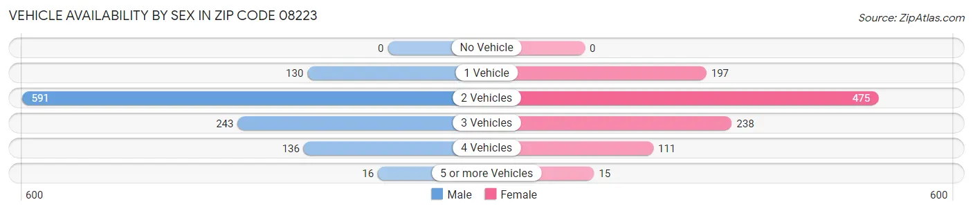 Vehicle Availability by Sex in Zip Code 08223
