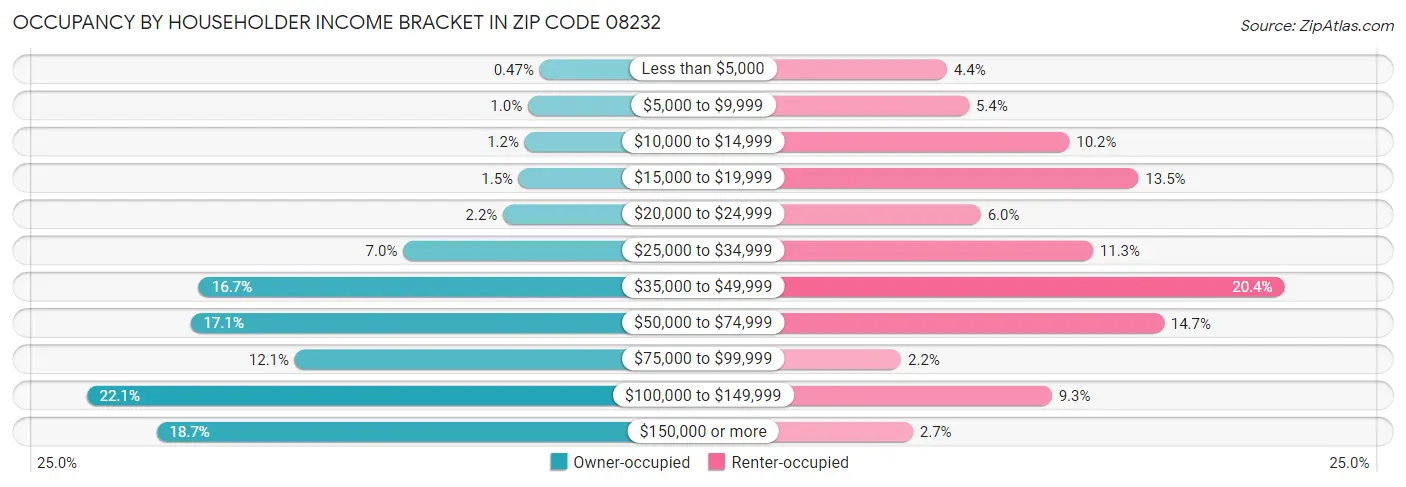 Occupancy by Householder Income Bracket in Zip Code 08232