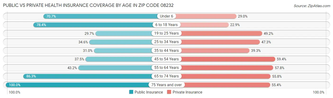 Public vs Private Health Insurance Coverage by Age in Zip Code 08232