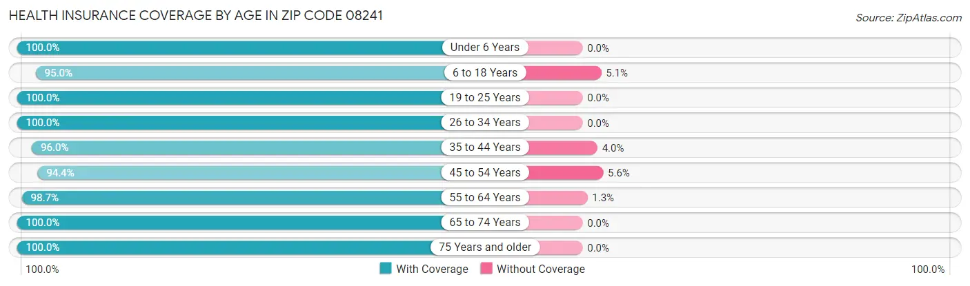 Health Insurance Coverage by Age in Zip Code 08241