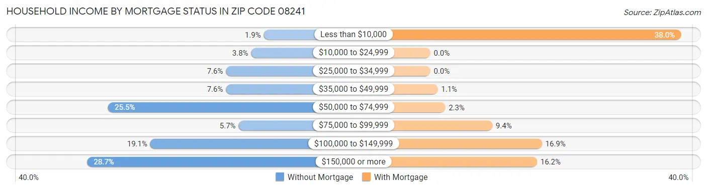 Household Income by Mortgage Status in Zip Code 08241